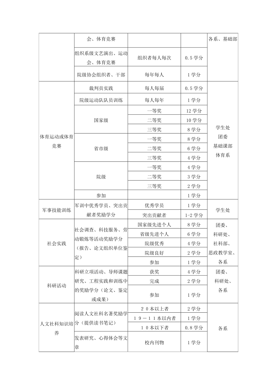 陕西理工学院本科生课外学分管理暂行规定2.doc_第3页