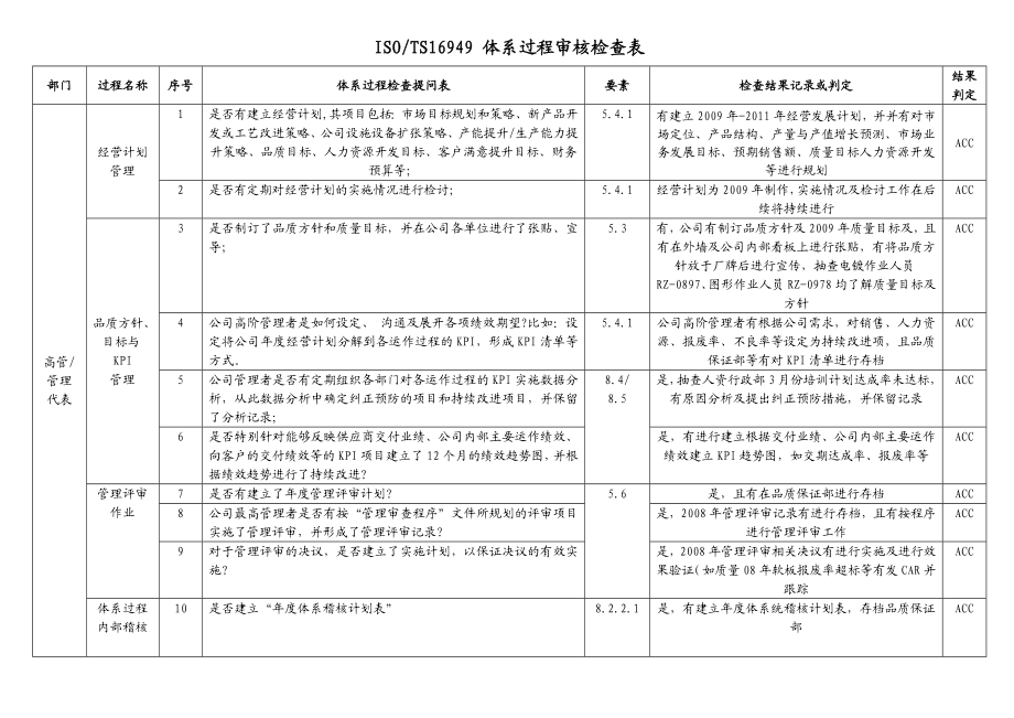 TS16949体系过程审核检查表.doc_第1页