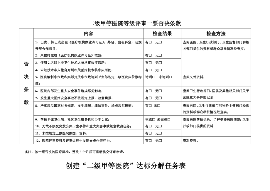 二级甲等医院评审标准与评价细则(二、医疗质量管理—— .doc_第1页