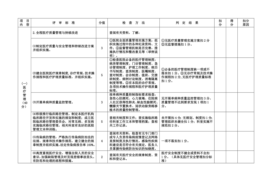 二级甲等医院评审标准与评价细则(二、医疗质量管理—— .doc_第3页