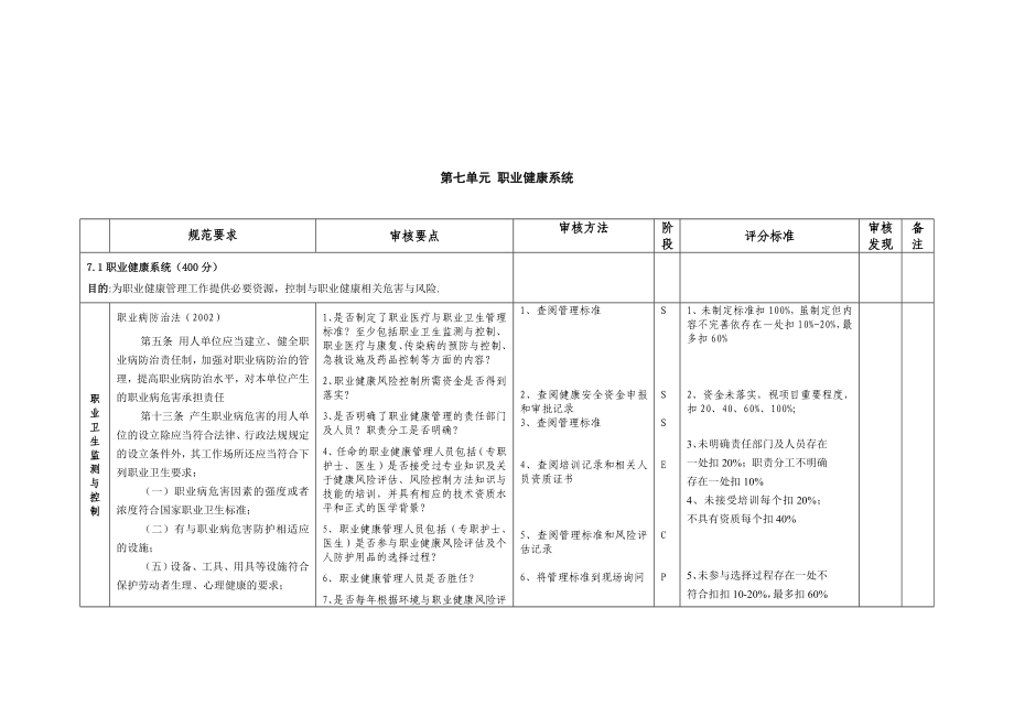 安全生产风险管理体系审核评分表第7单元.doc_第1页