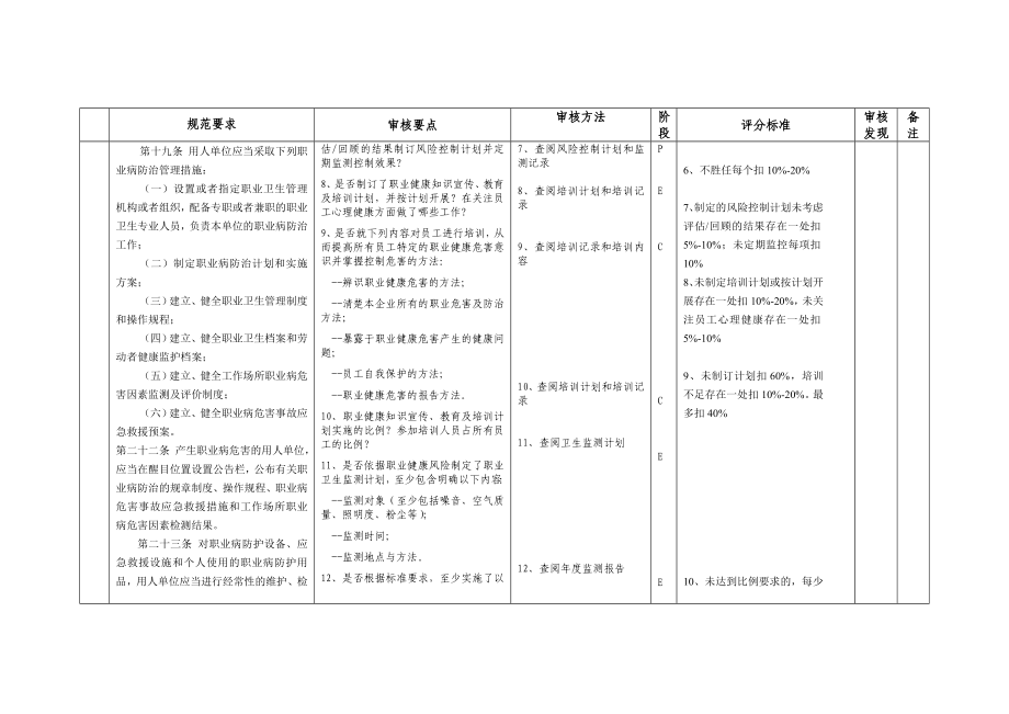 安全生产风险管理体系审核评分表第7单元.doc_第2页