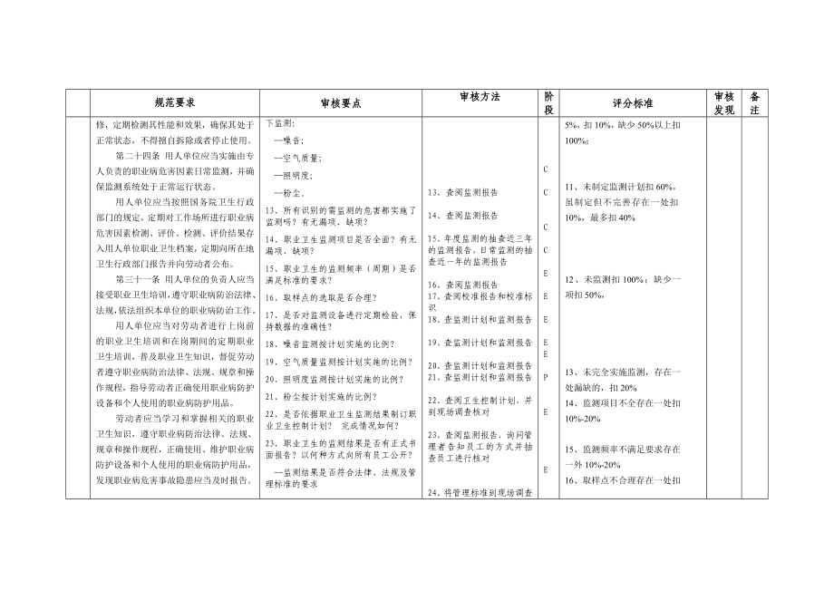 安全生产风险管理体系审核评分表第7单元.doc_第3页