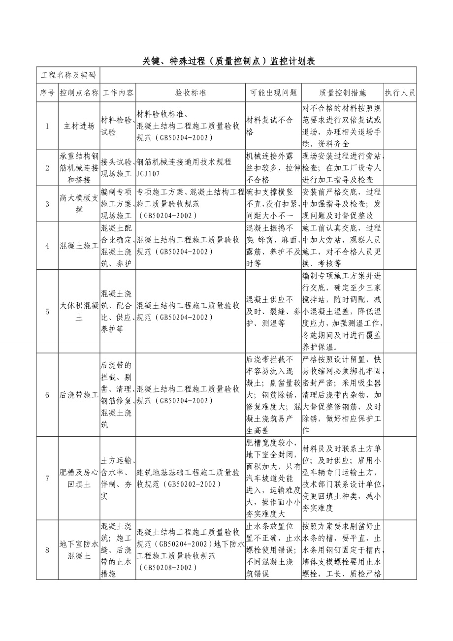 关键、特殊过程(质量控制点)监控计划表.doc_第1页