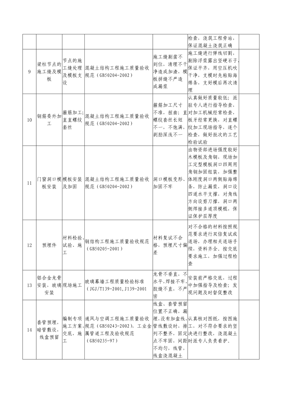 关键、特殊过程(质量控制点)监控计划表.doc_第2页