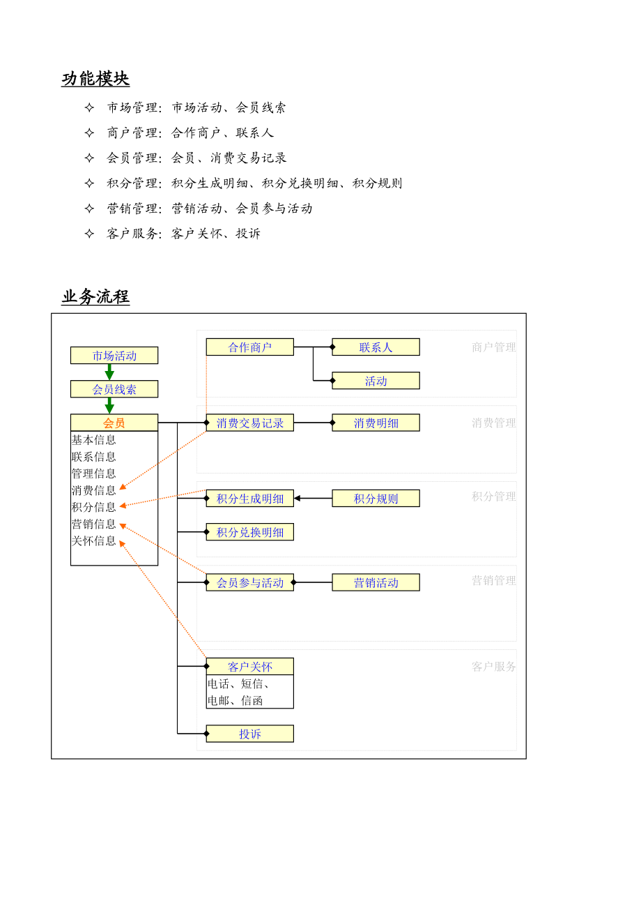 MetaCRM行业应用方案会员管理.doc_第2页