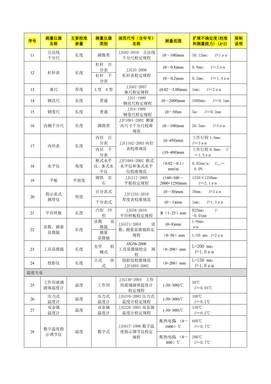 CNAS《认可证书》附件乐清市质量技术监督局.doc_第2页