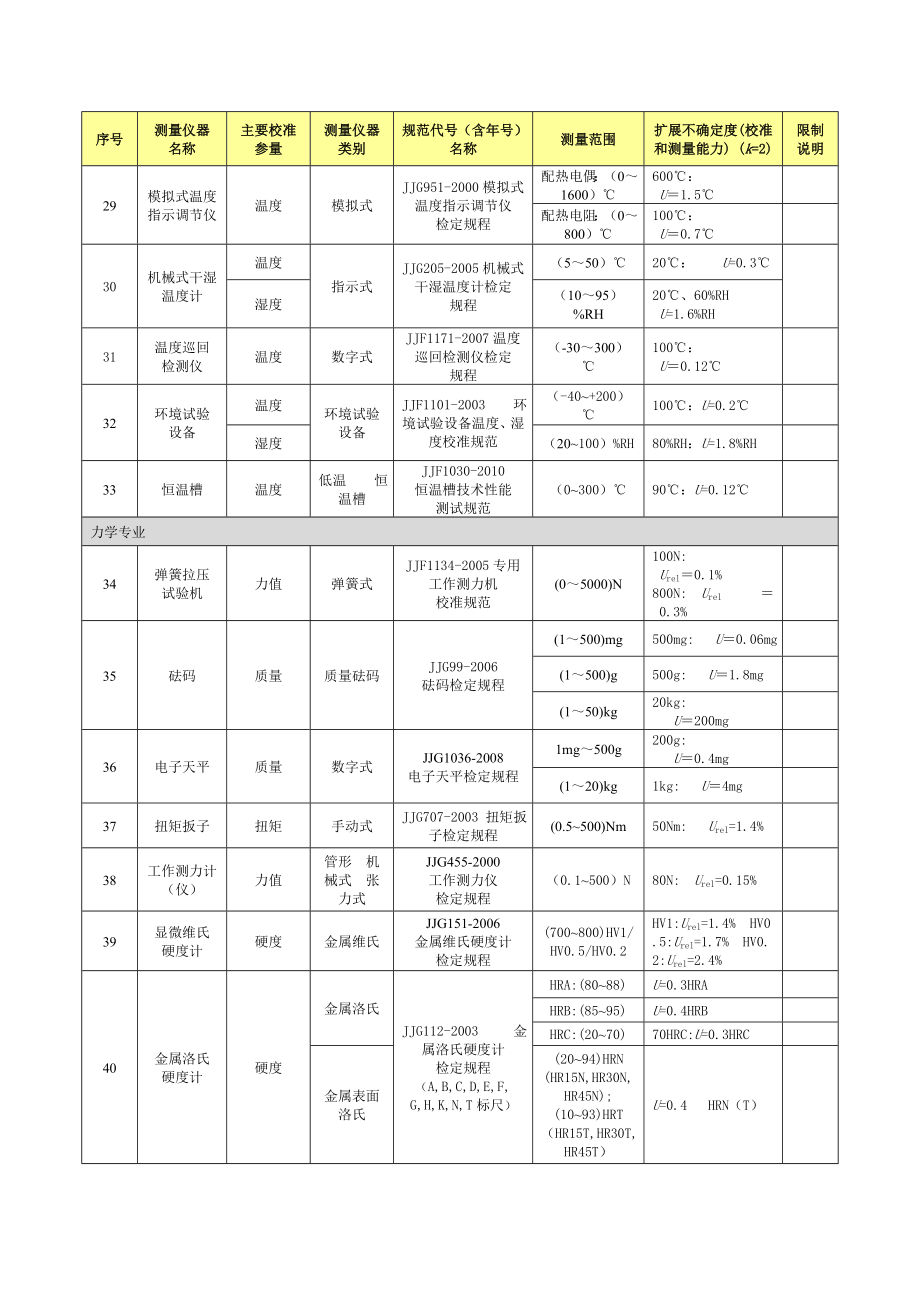 CNAS《认可证书》附件乐清市质量技术监督局.doc_第3页