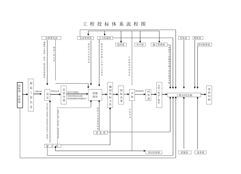 工程投标体系流程图.doc_第1页