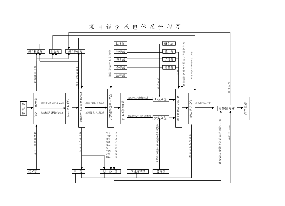 工程投标体系流程图.doc_第2页