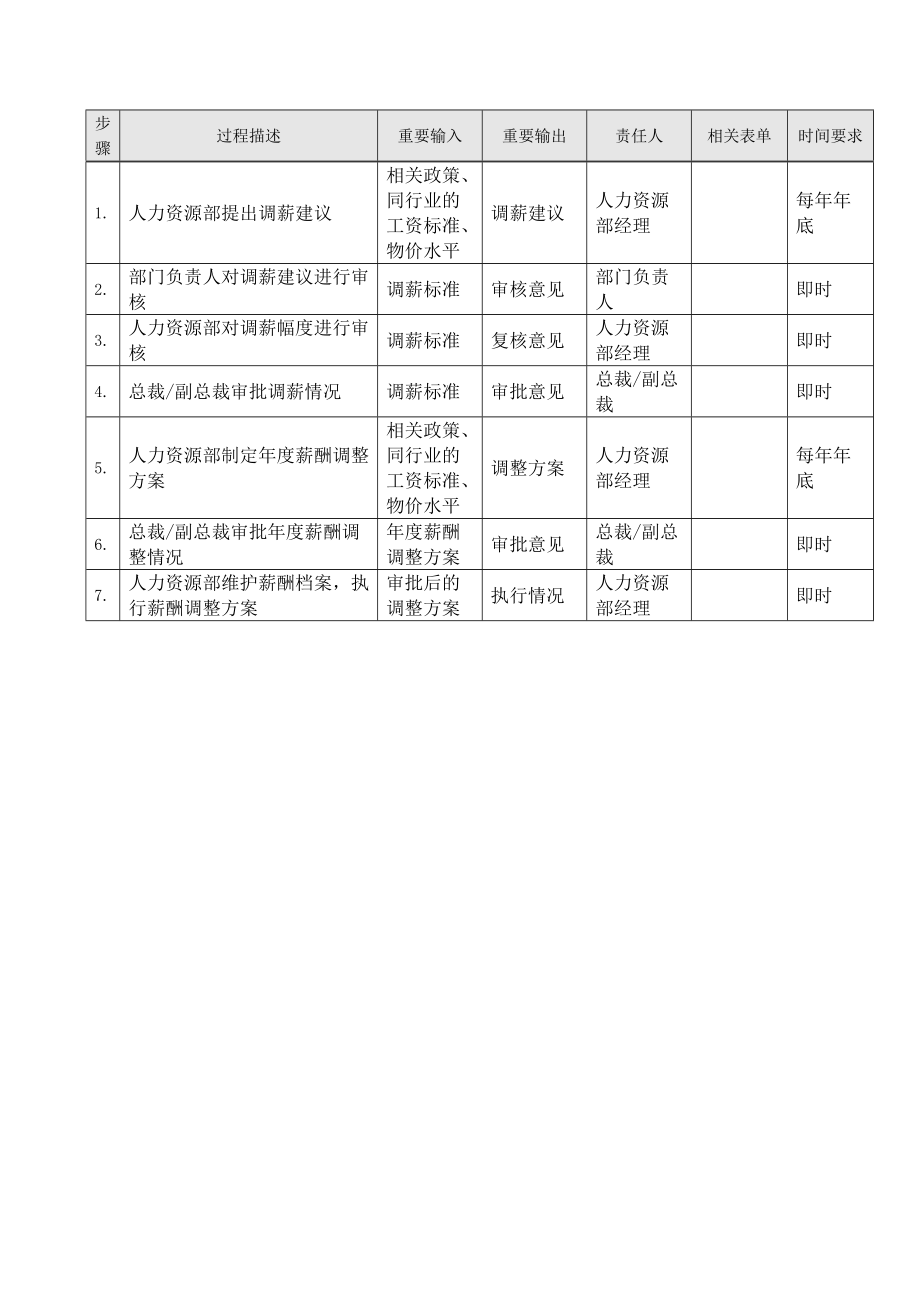 （精品）岗位薪酬调整管理流程手册.doc_第2页