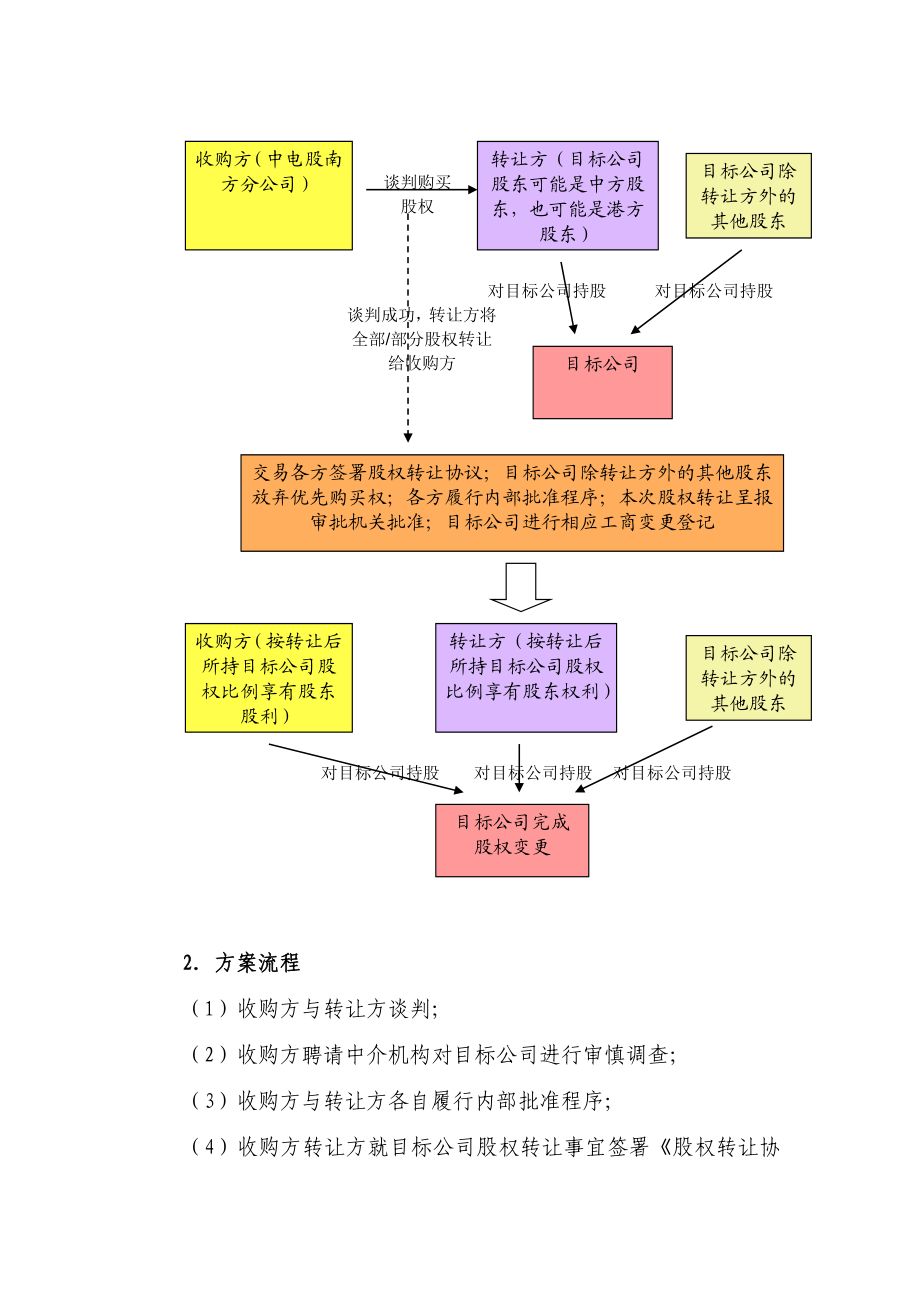 XXX南方公司并购流程.11.19.doc_第2页