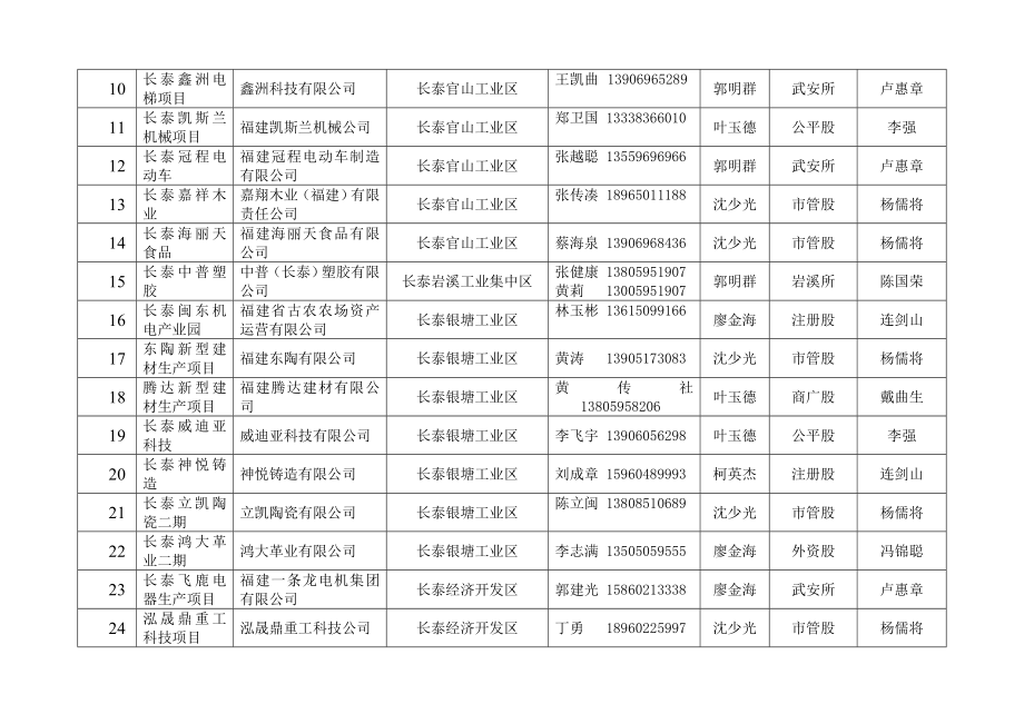 重点项目市局领导挂钩服务名单.doc_第2页