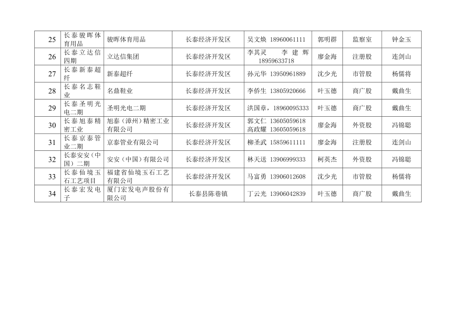 重点项目市局领导挂钩服务名单.doc_第3页