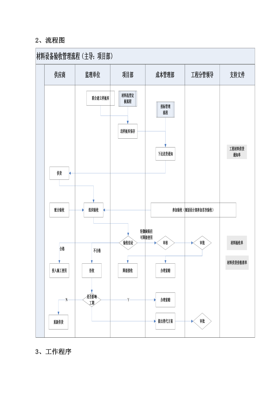 （房地产）JHOPCG03 材料设备验收管理流程.doc_第3页