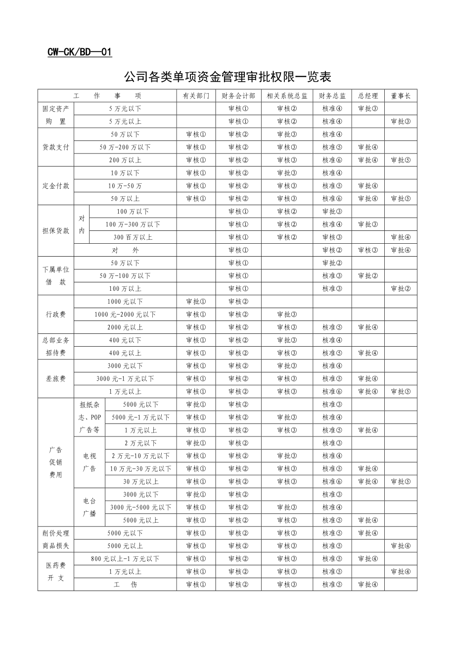 某地产公司各类单项资金管理审批权限规定及表单.doc_第1页