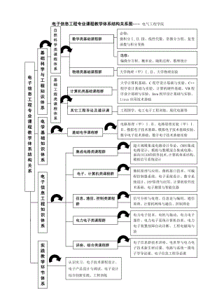 电子信息工程专业课程教学体系结构关系图.doc