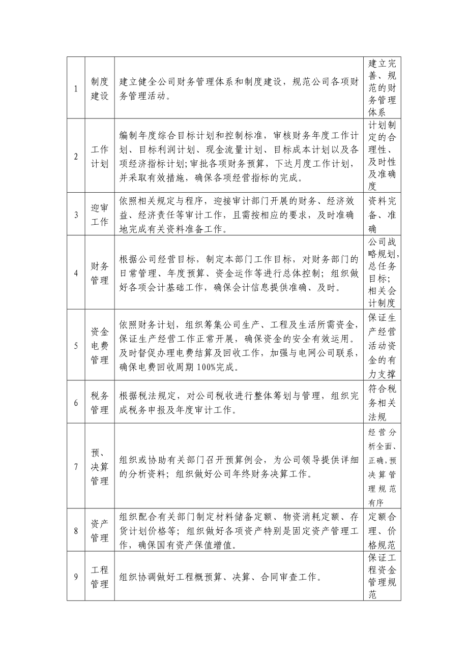 财务部岗位说明书.doc_第3页