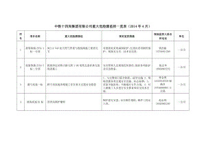 中铁十四局集团有限公司重大危险源监控一览表（4月） .doc