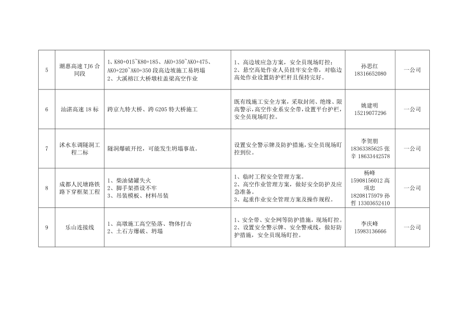 中铁十四局集团有限公司重大危险源监控一览表（4月） .doc_第2页
