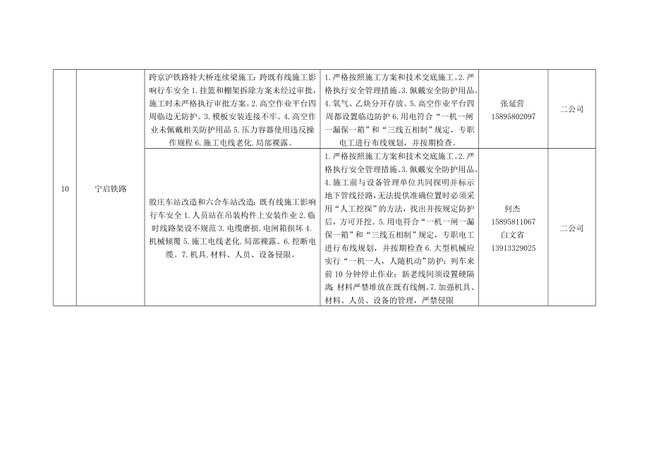 中铁十四局集团有限公司重大危险源监控一览表（4月） .doc_第3页