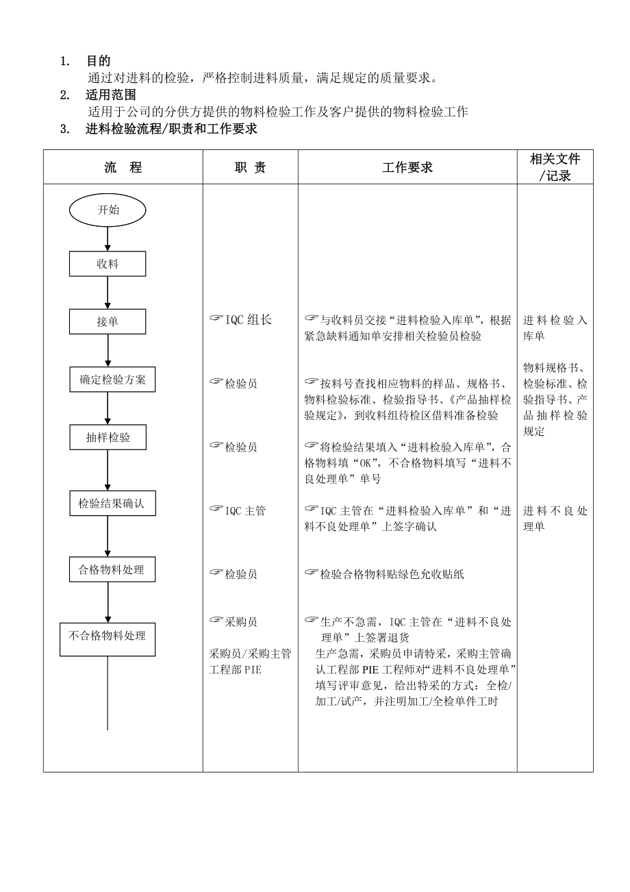 进料检验流程.doc_第1页