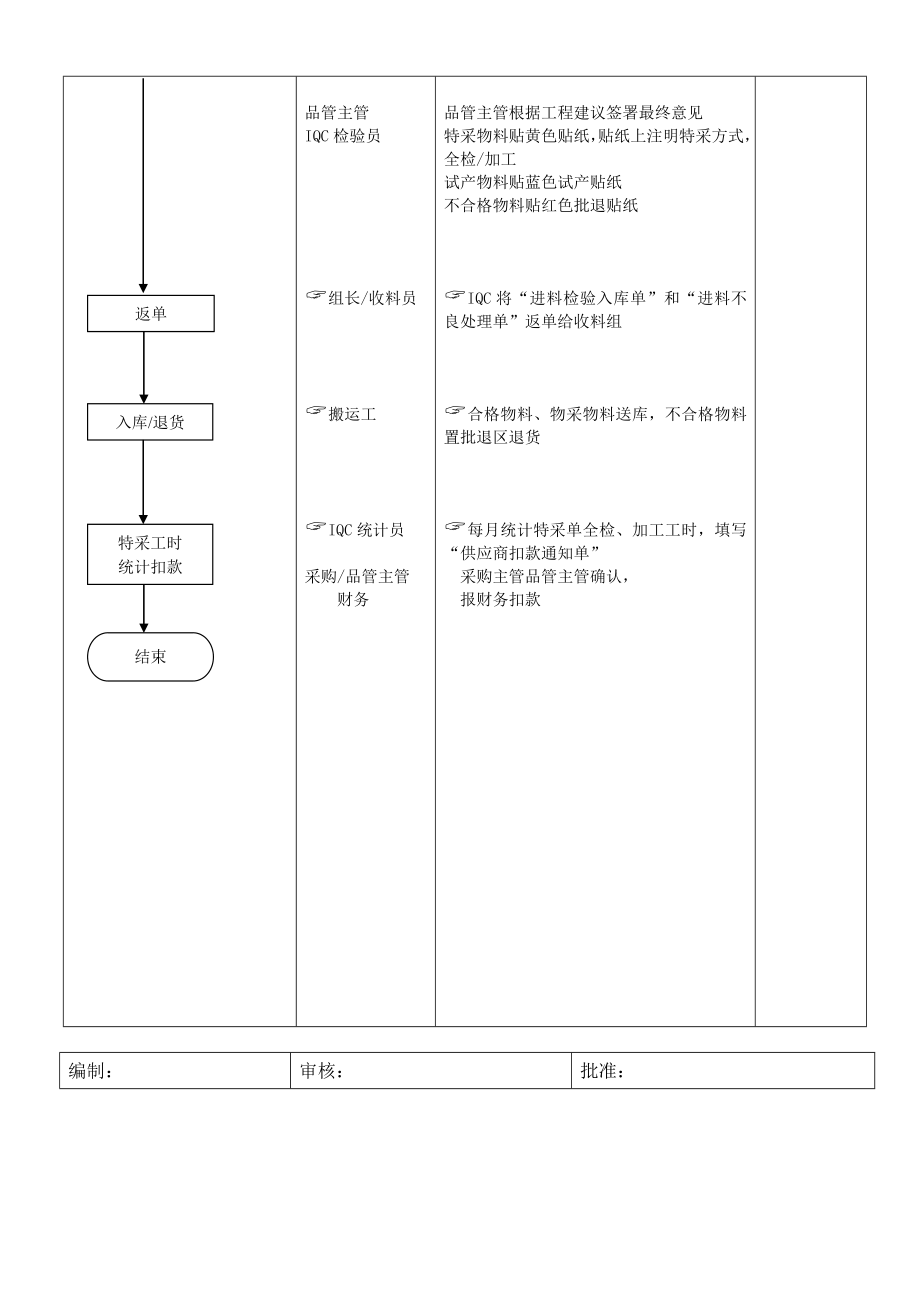 进料检验流程.doc_第2页