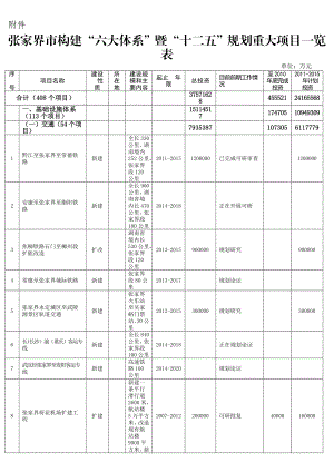 附件张家界市构建六大体系暨十二五规划重大项目一览表.doc