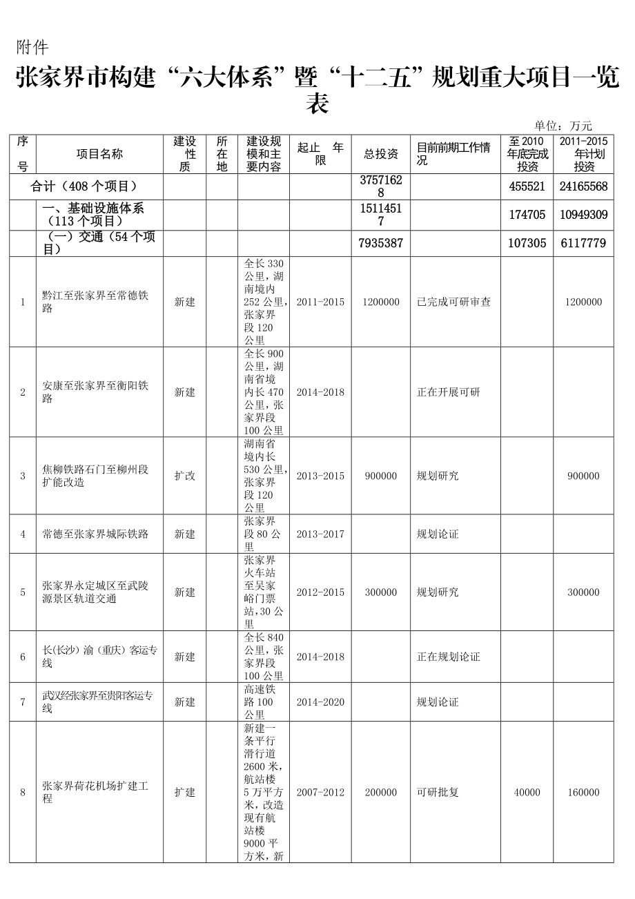 附件张家界市构建六大体系暨十二五规划重大项目一览表.doc_第1页