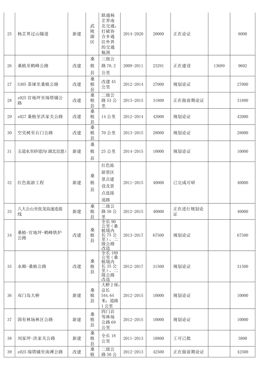 附件张家界市构建六大体系暨十二五规划重大项目一览表.doc_第3页