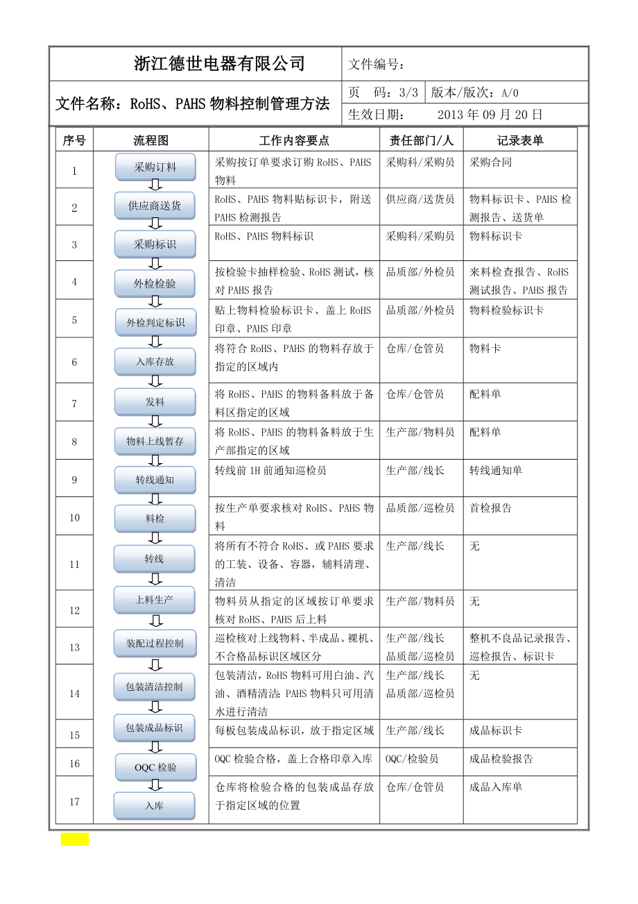 rohs、pahs物料控制管理方法.doc_第3页