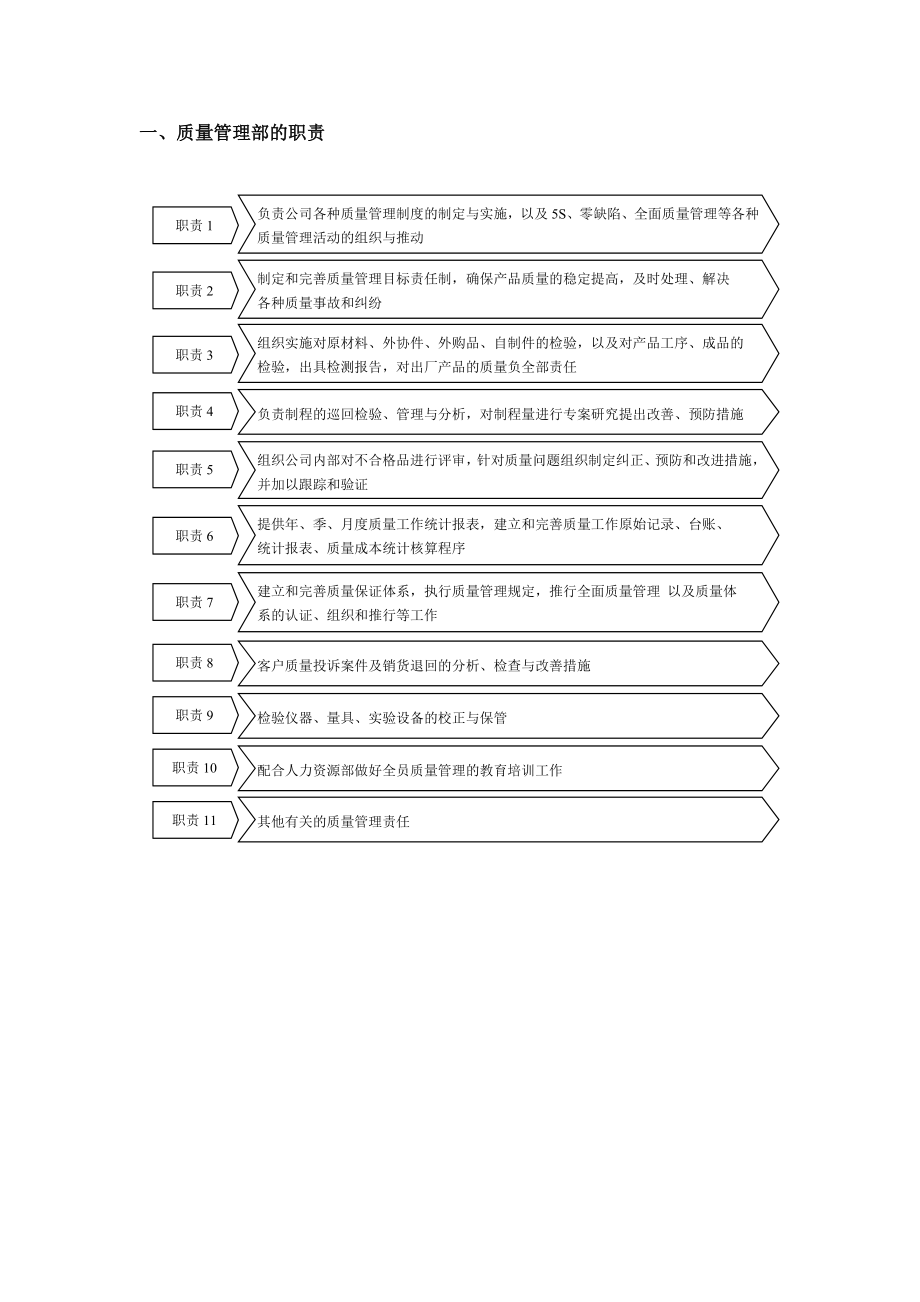 公司质量管理部部门职责.doc_第2页