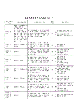 【管理精品】职业健康检查项目及周期.doc