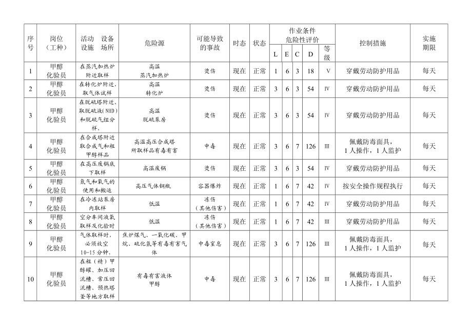 煤炭企业质量环保部危险源识别评价表.doc_第3页