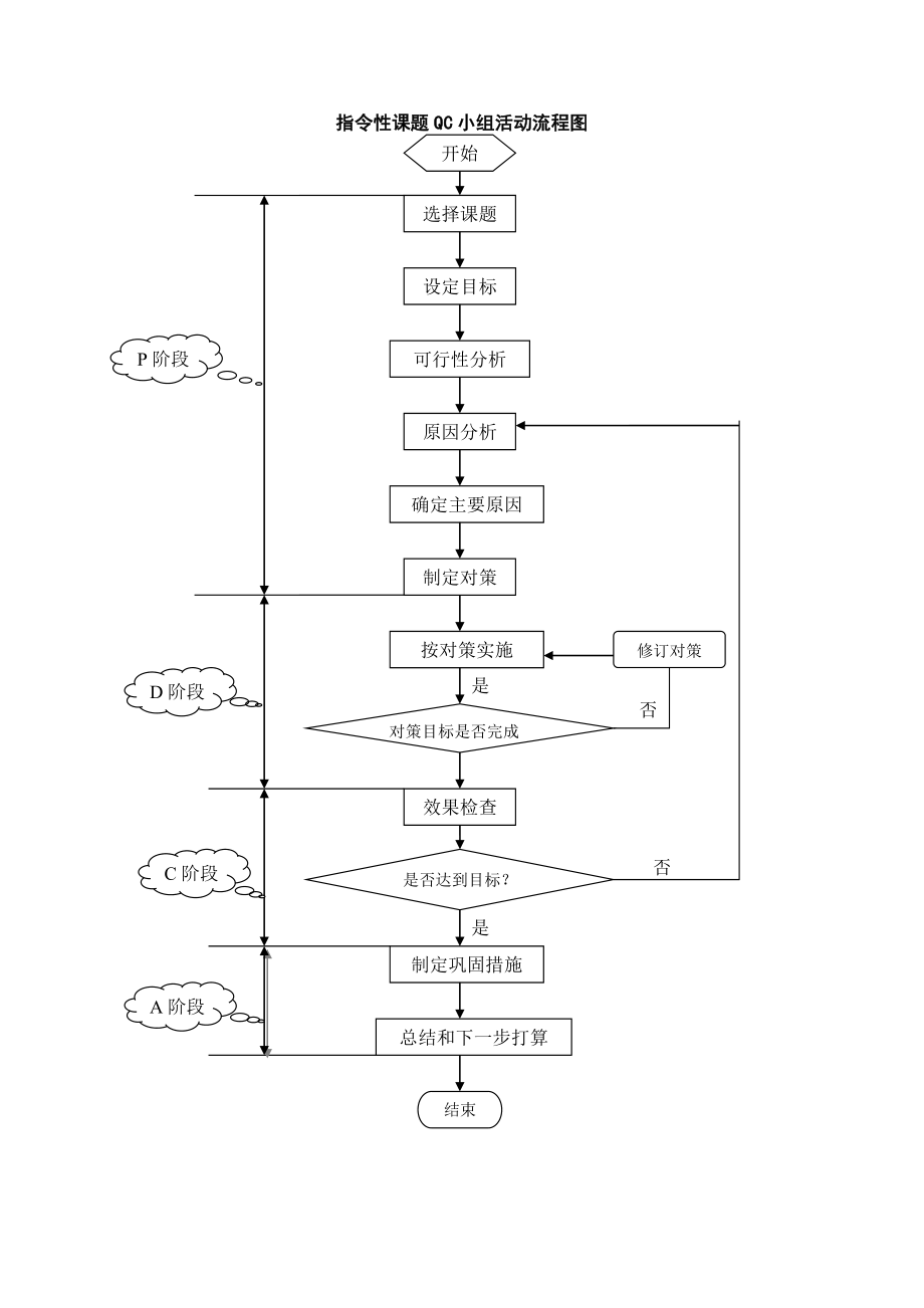 不同类型QC小组活动流程图.doc_第2页