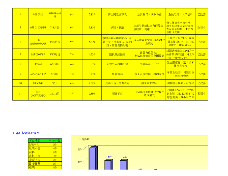 客户投诉品质统计.xls_第3页