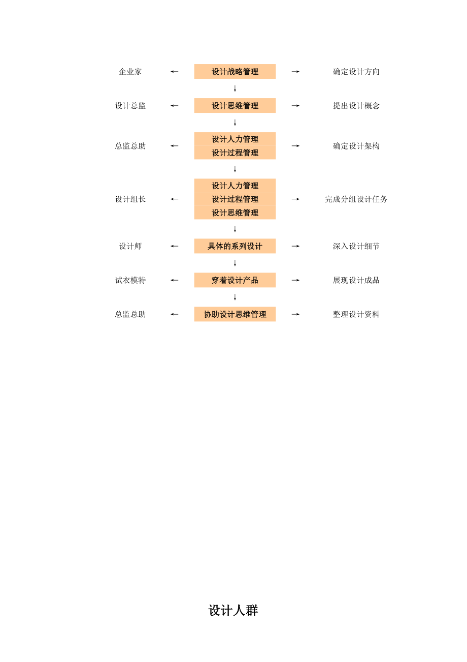 服装公司设计部制度和流程.doc_第2页