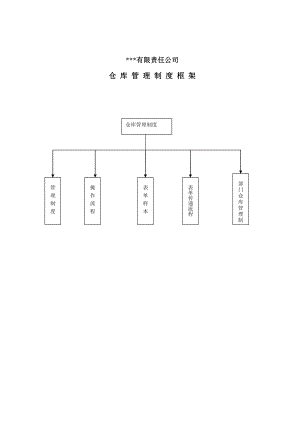 【管理精品】某公司仓库管理制度示例.doc