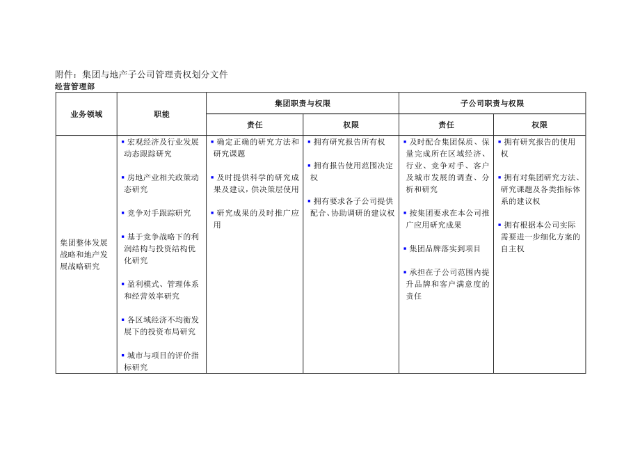 某集团与地产子公司管理责权划分文件.doc_第1页