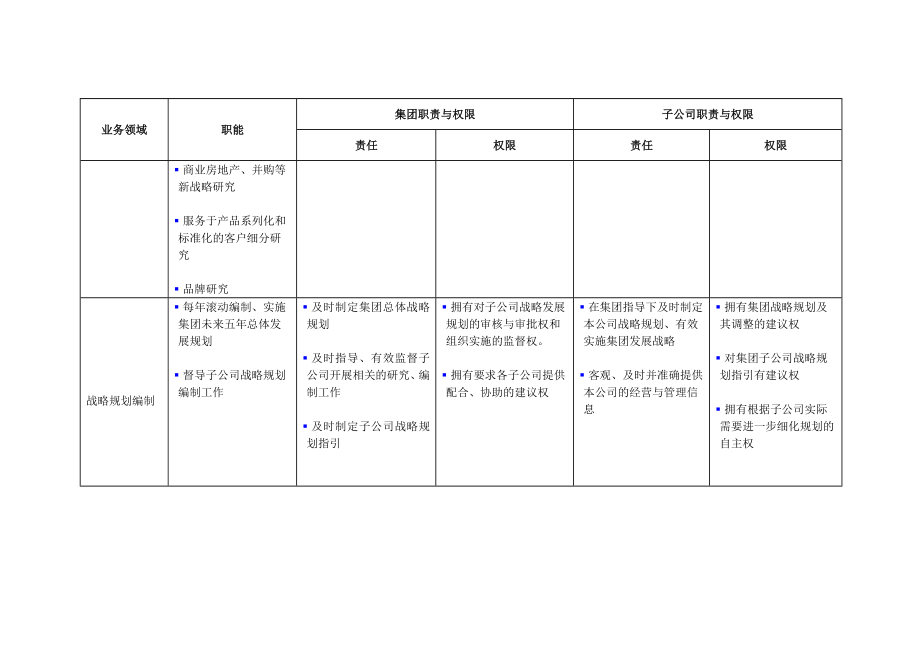 某集团与地产子公司管理责权划分文件.doc_第2页