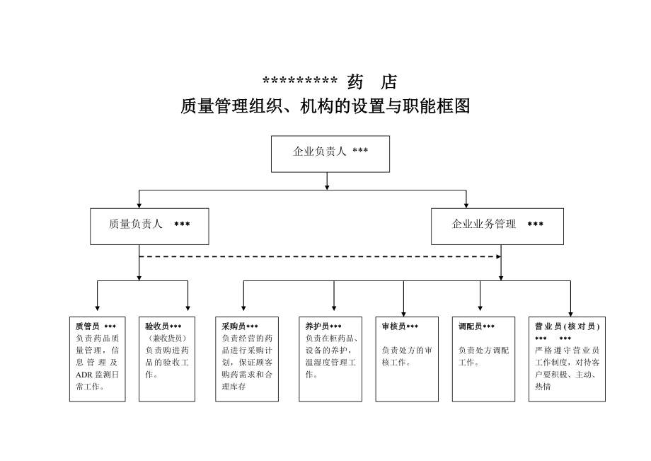 企业质量管理组织、机构的设置与职能框图.doc_第1页