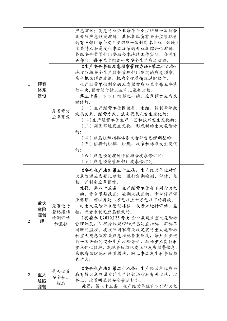 安全生产应急管理执法检查表.doc_第2页