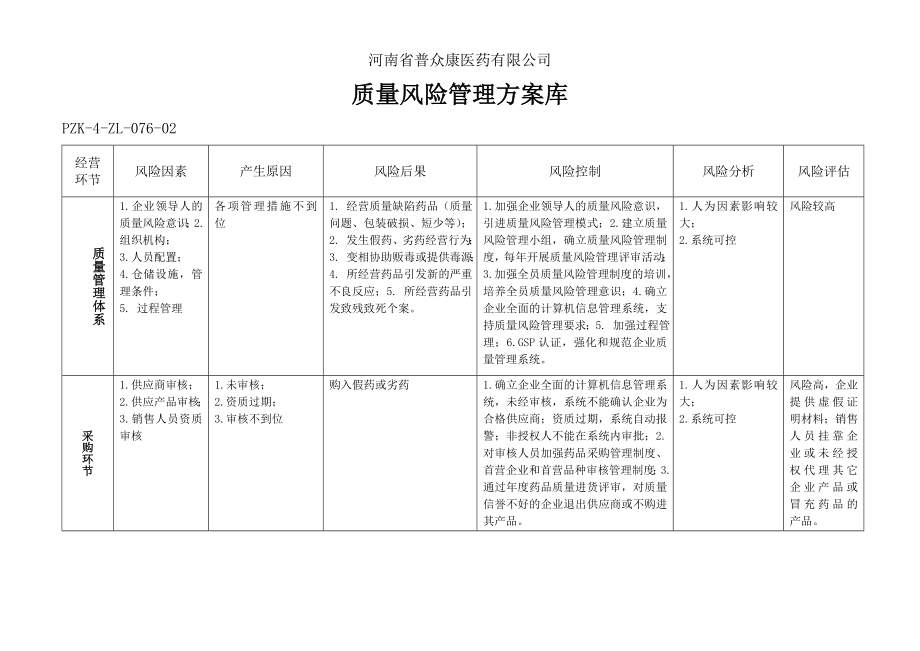 医药有限公司质量风险管理方案库.doc_第1页