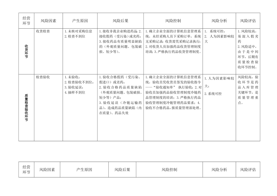 医药有限公司质量风险管理方案库.doc_第2页