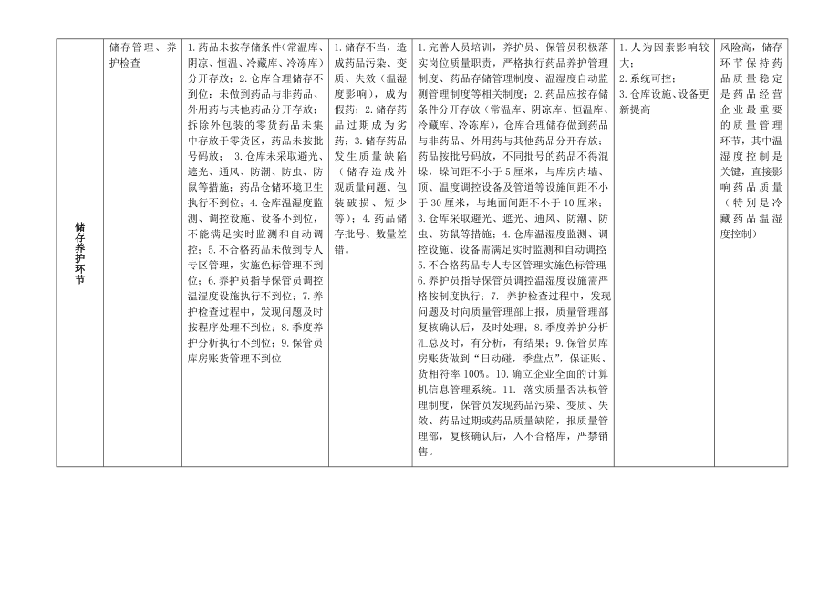 医药有限公司质量风险管理方案库.doc_第3页