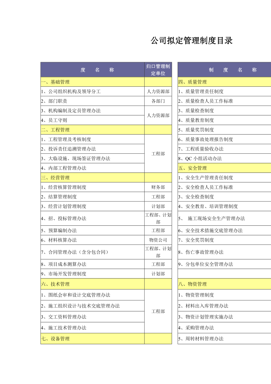 公司拟定管理制度目录.doc_第1页