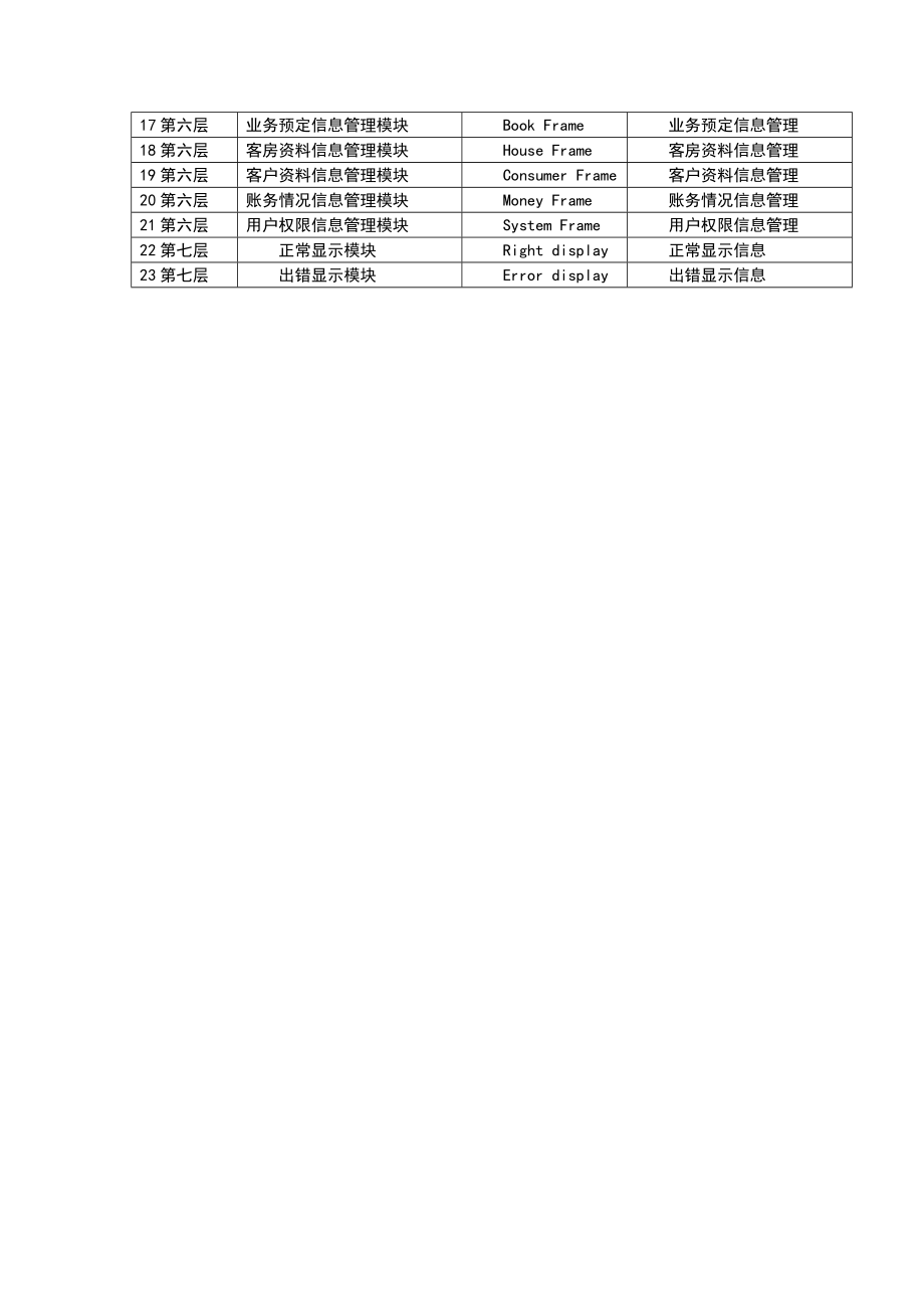 酒店管理系统详细设计.doc_第3页