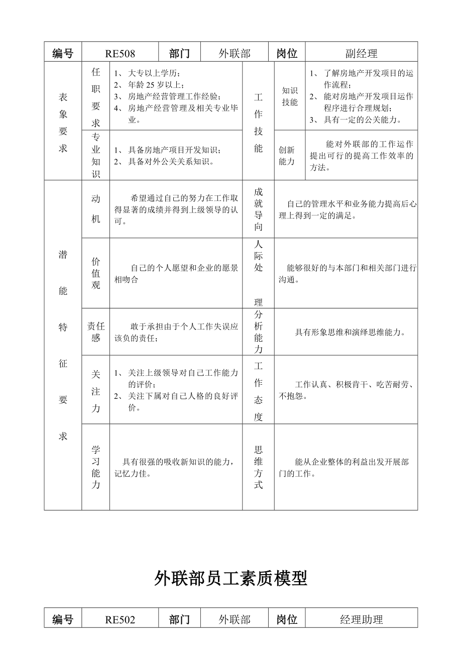 华盈恒信—福建金辉房地产—外联部员工素质模型.doc_第2页