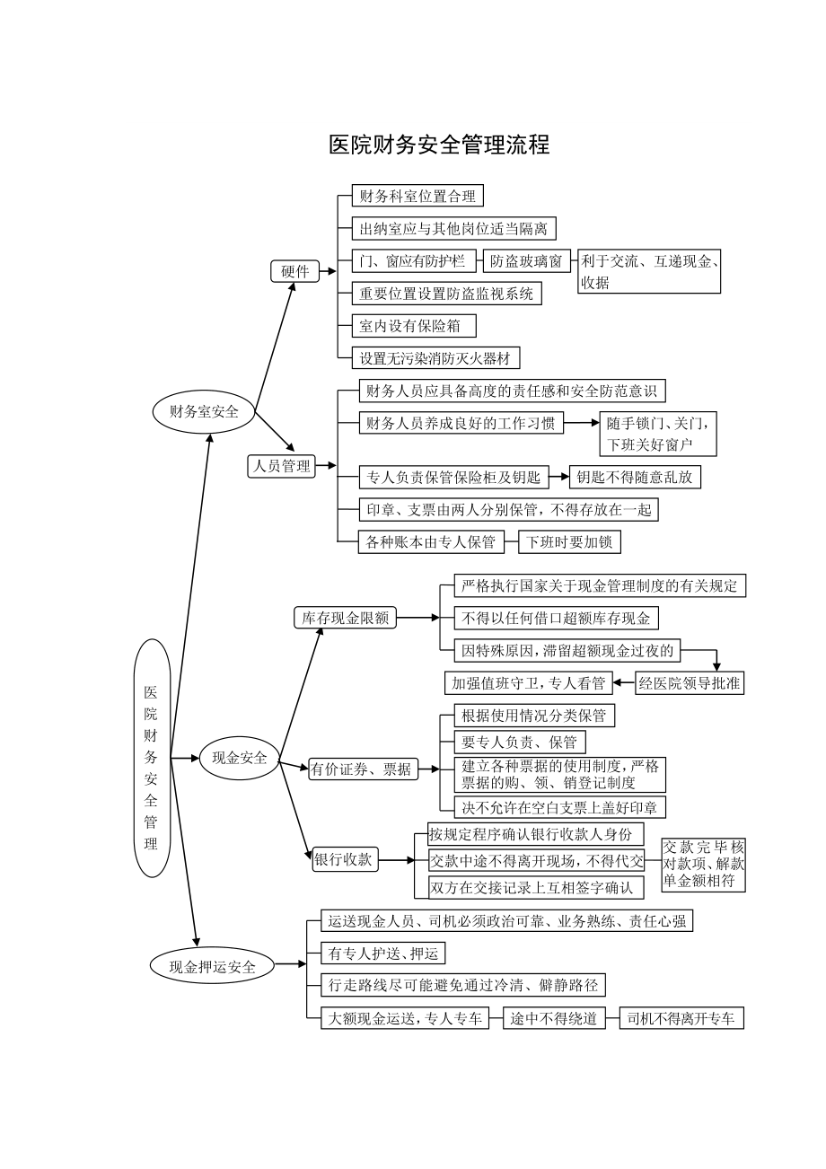 财务工作流程管理.doc_第2页