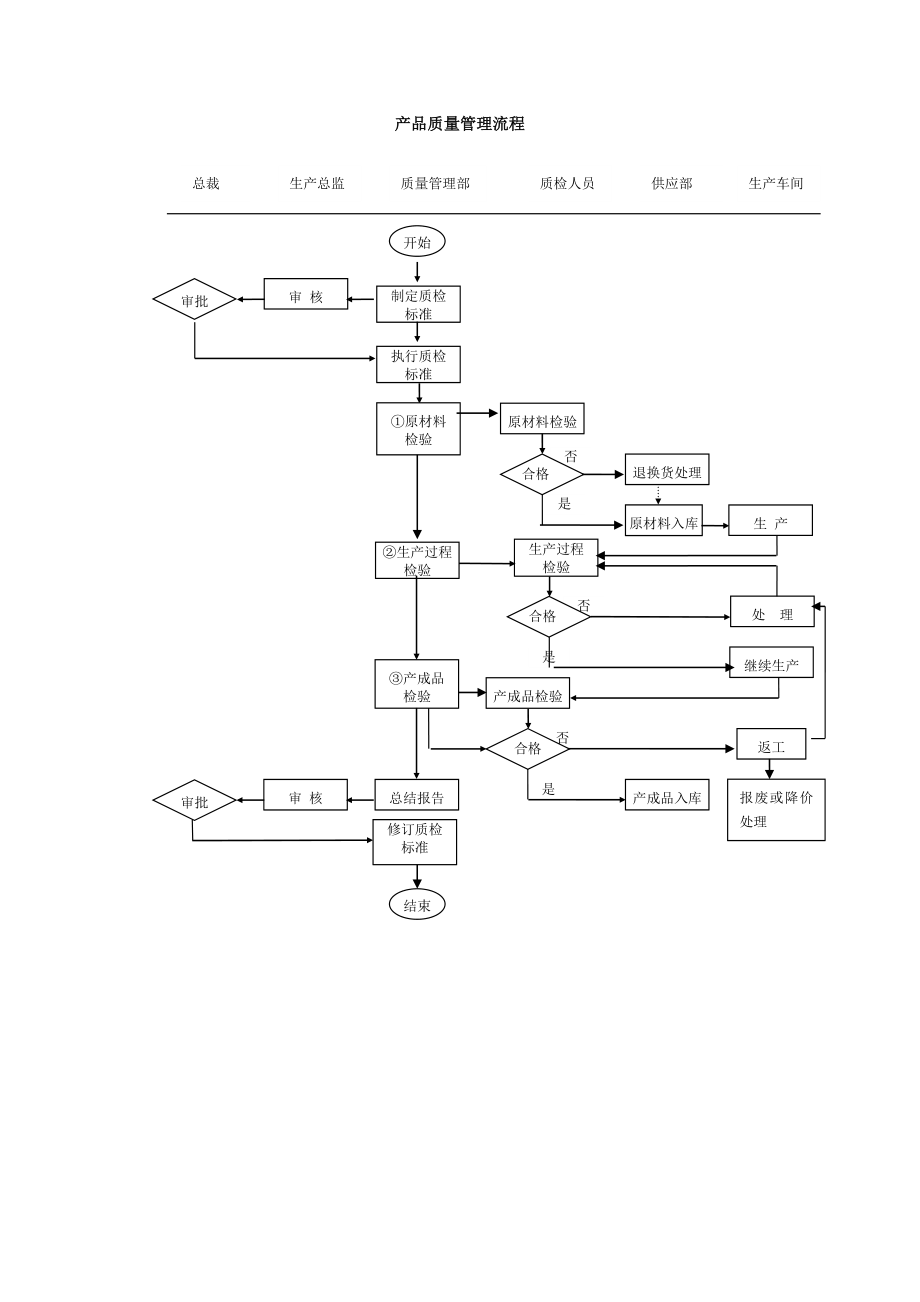 产品质量管理流程.doc_第3页